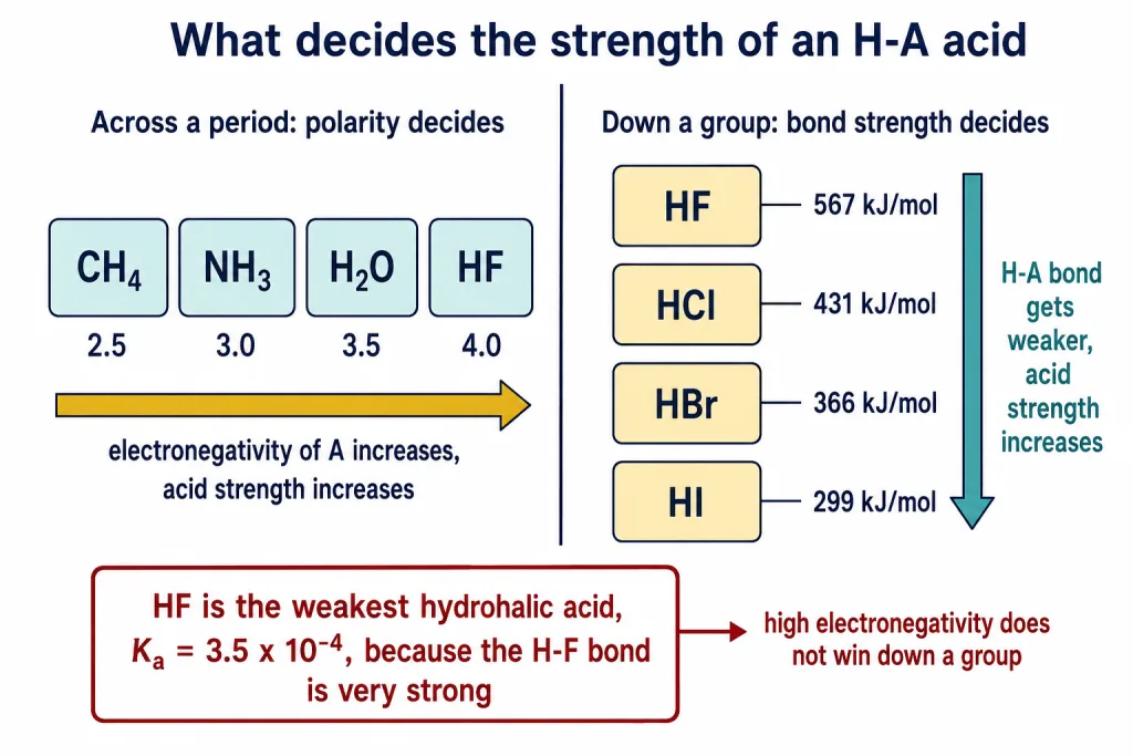 Binary hydride trends with acid strength rising across a period and down a group