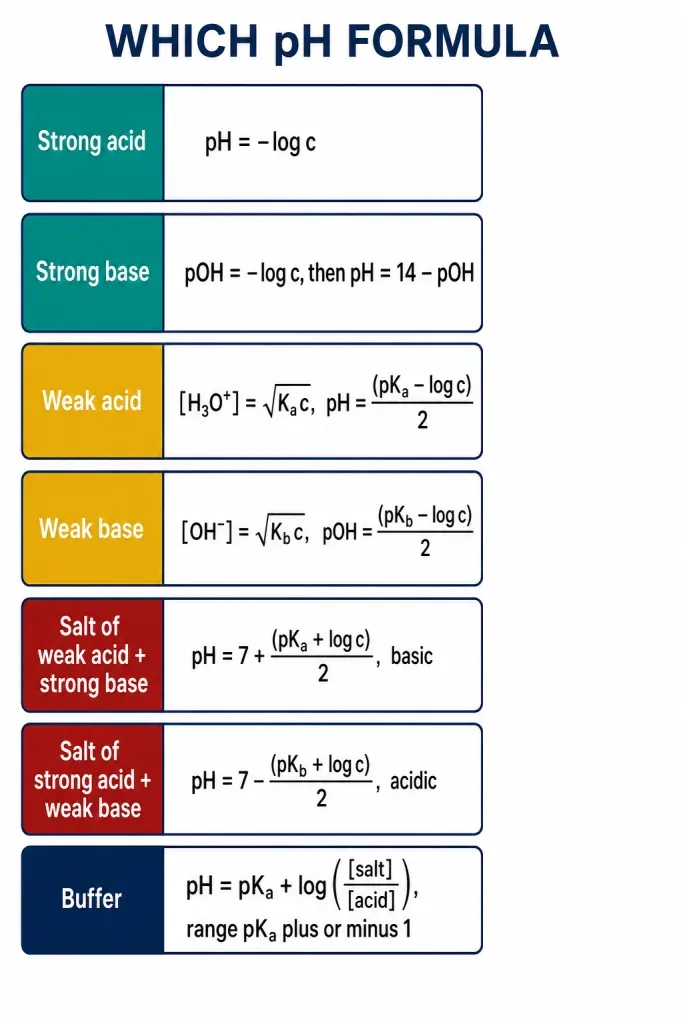 Ladder of pH formulae for strong acid weak acid salt and buffer solutions
