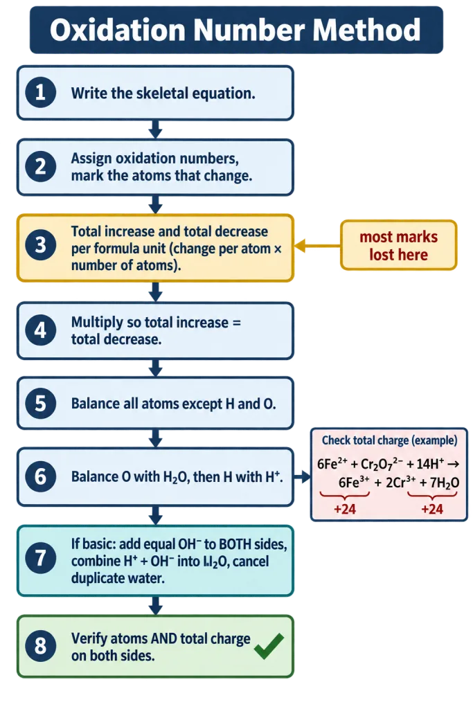 Eight step flowchart for balancing a redox equation by the oxidation number method