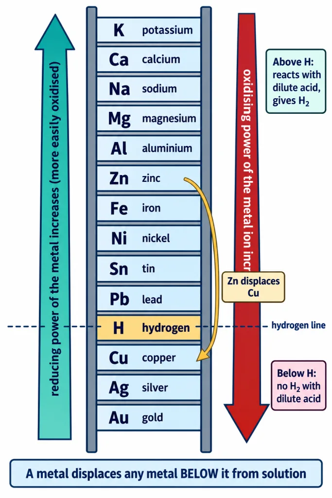 Vertical activity series ladder from potassium to gold with reducing and oxidising strength arrows