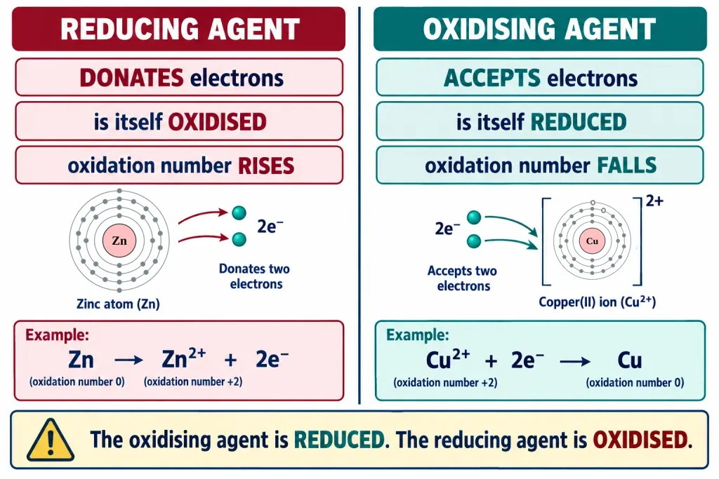 Two panel chart showing reducing agent donates electrons and oxidising agent accepts them