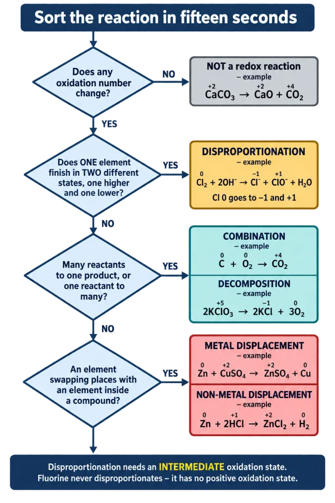 Decision flow for sorting a redox equation into one of four types
