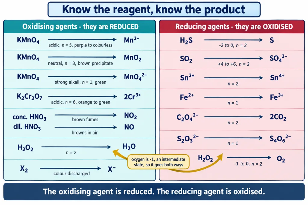 Common oxidising and reducing agents paired with the product each one gives