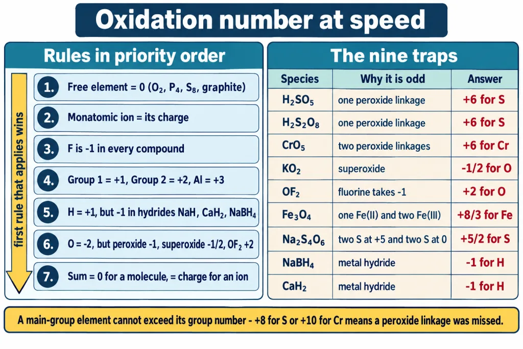 Speed card of oxidation number rules with the nine trap species worked out
