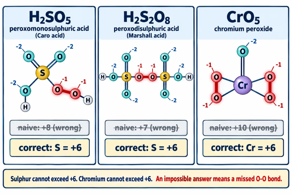Structures of Caro acid, Marshall acid and chromium peroxide with peroxide linkages