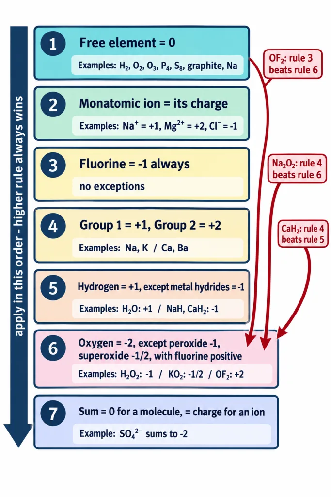 Seven oxidation number rules as a priority ladder, higher rules overriding lower