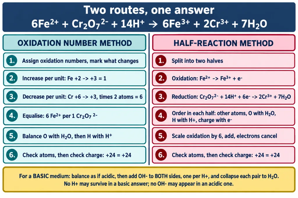 Oxidation number method and half reaction method compared on one balanced equation