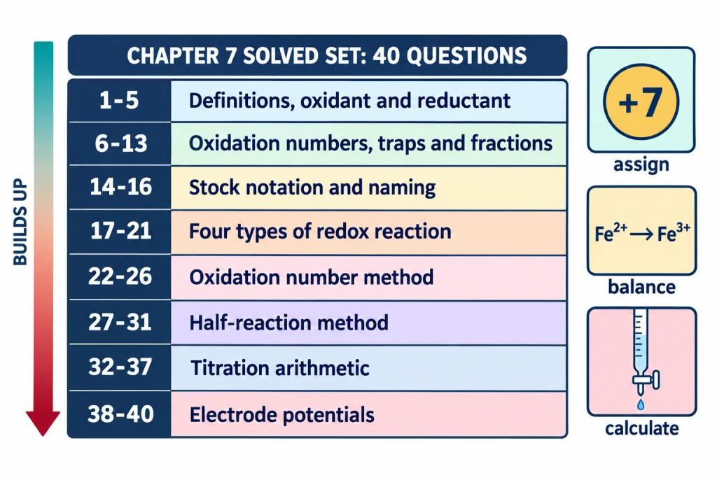 Roadmap card of the eight question groups from oxidation numbers to electrode potentials