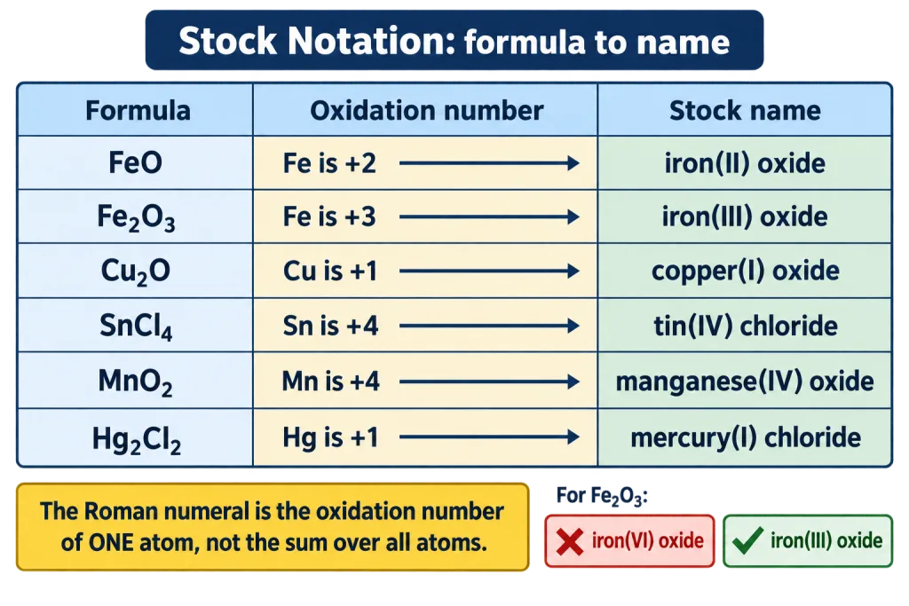 Stock notation naming ladder linking formula, oxidation number and Roman numeral name