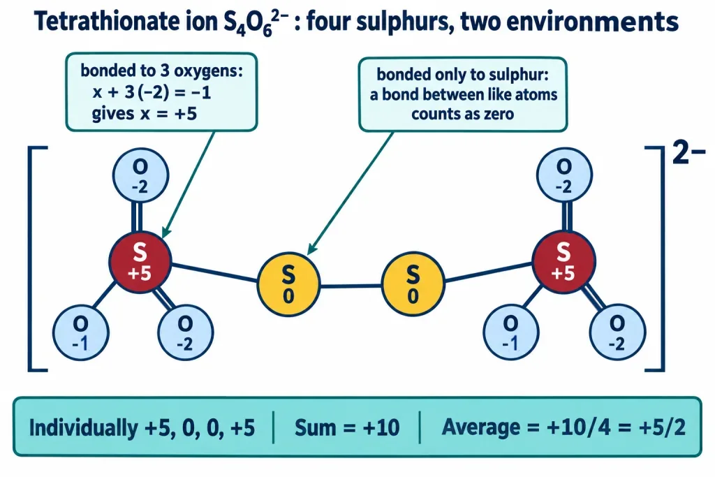 Tetrathionate ion chain with terminal sulphur at plus five and middle sulphur zero