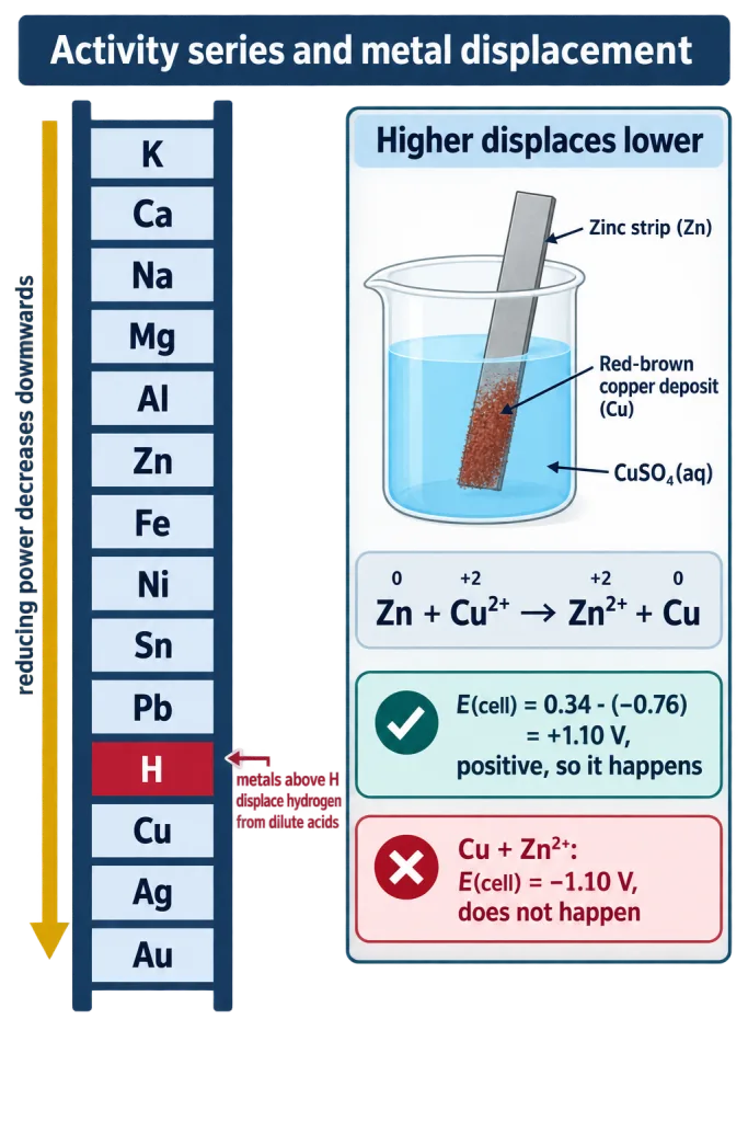 Activity series ladder showing which metal displaces which metal from solution