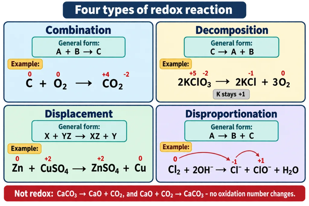 Map of the four redox reaction types with one worked example of each