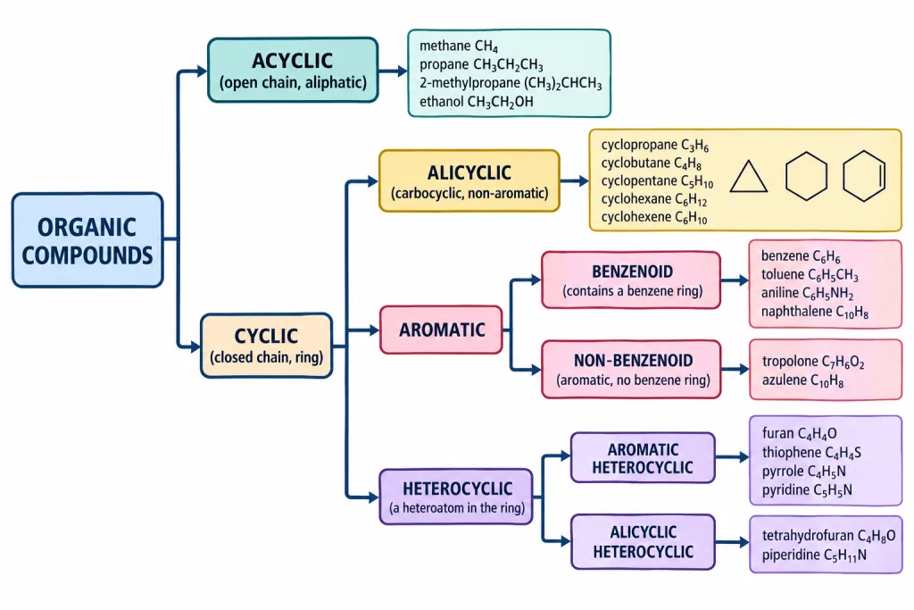 Classification tree of organic compounds acyclic cyclic alicyclic aromatic heterocyclic with examples
