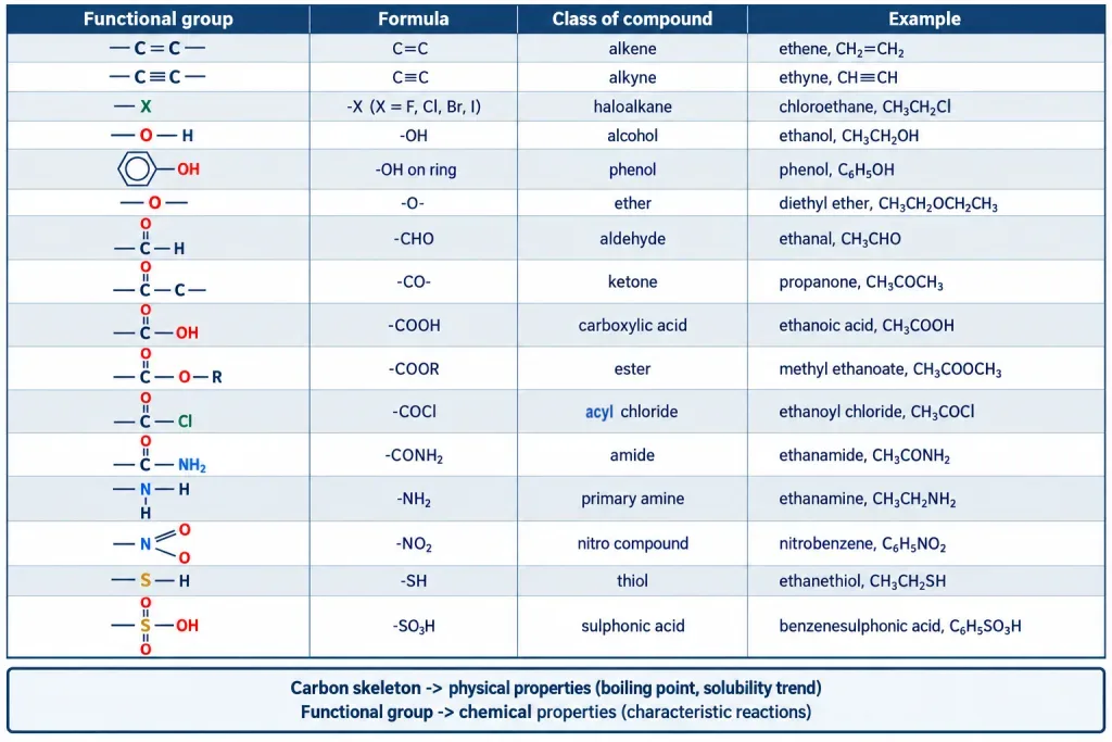 Chart of common functional groups with condensed formulae class names and examples