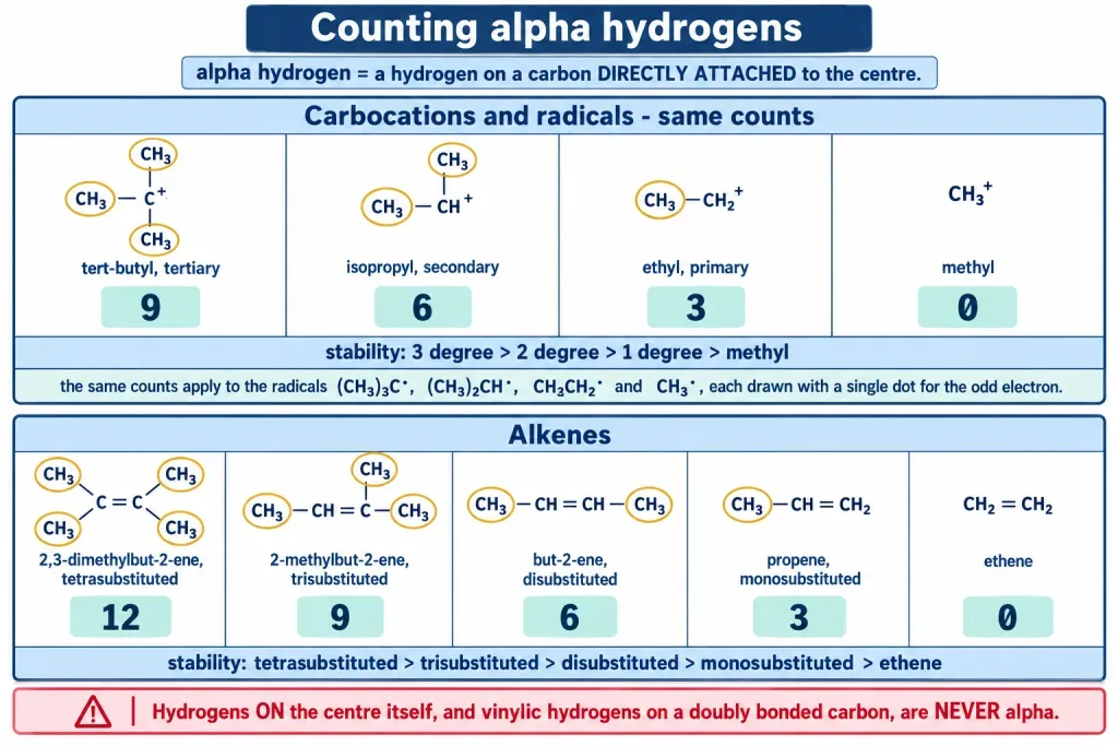 Alpha hydrogen counts for four carbocations and five alkenes with hyperconjugative structures