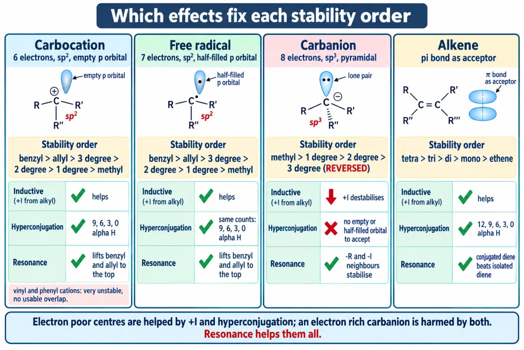 Which electronic effects fix the stability orders of cations radicals carbanions and alkenes