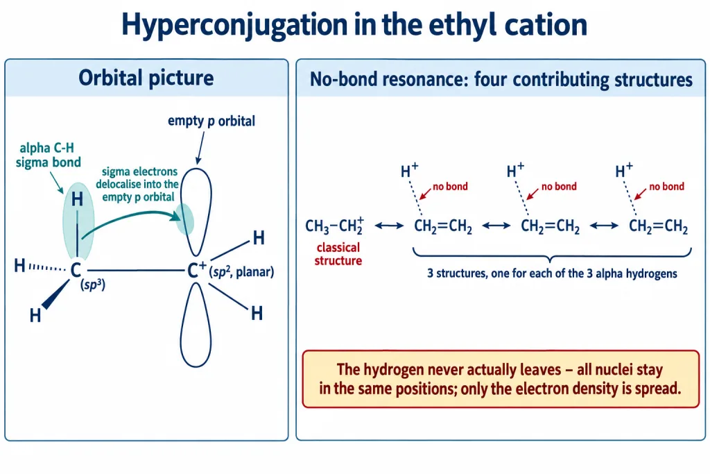 No bond resonance structures of the ethyl cation with the alpha C-H bond delocalised