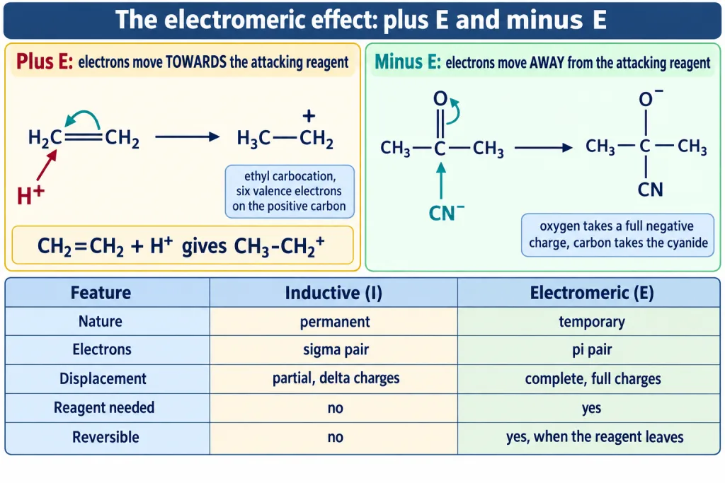 Plus E shift in ethene and minus E shift in propanone