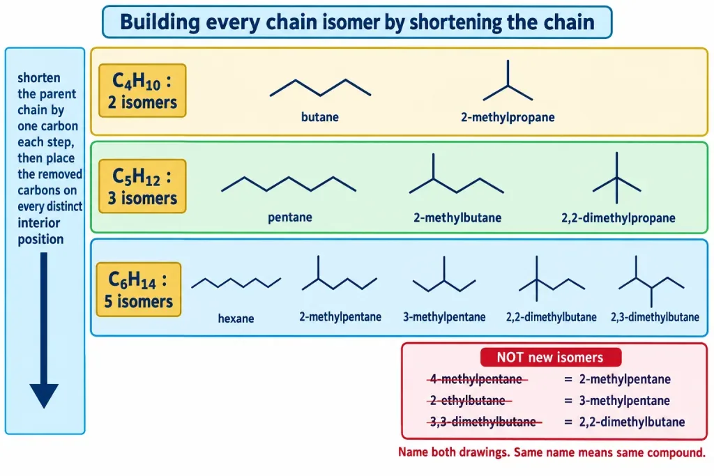 Chain shortening tree generating every isomer of C4H10, C5H12 and C6H14