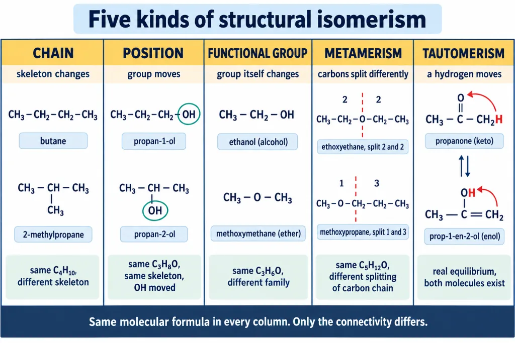 Map of the five kinds of structural isomerism with one example pair each