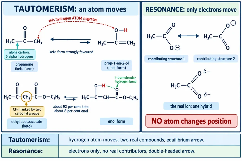 Keto enol tautomerism of propanone and ethyl acetoacetate contrasted with resonance