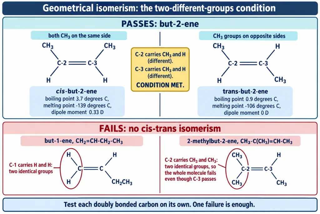 cis and trans but-2-ene and two alkenes that fail the two-different-groups condition