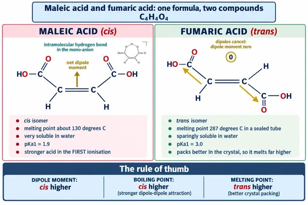 Maleic acid cis and fumaric acid trans with dipole moment and melting point data
