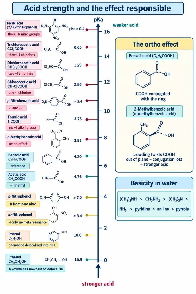 Acidity ladder of acids phenols and alcohols with the effect responsible