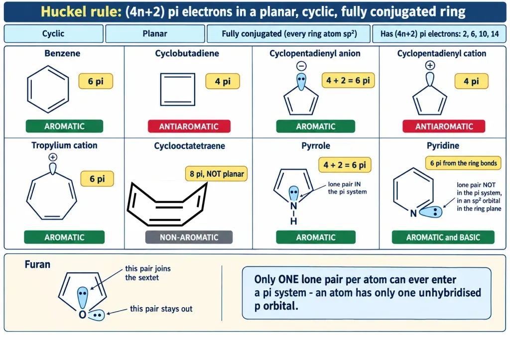 Huckel rule gallery with pi electron counts for eight cyclic species