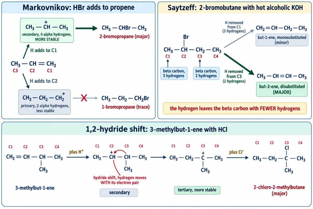 Markovnikov addition of HBr to propene and Saytzeff elimination with a hydride shift