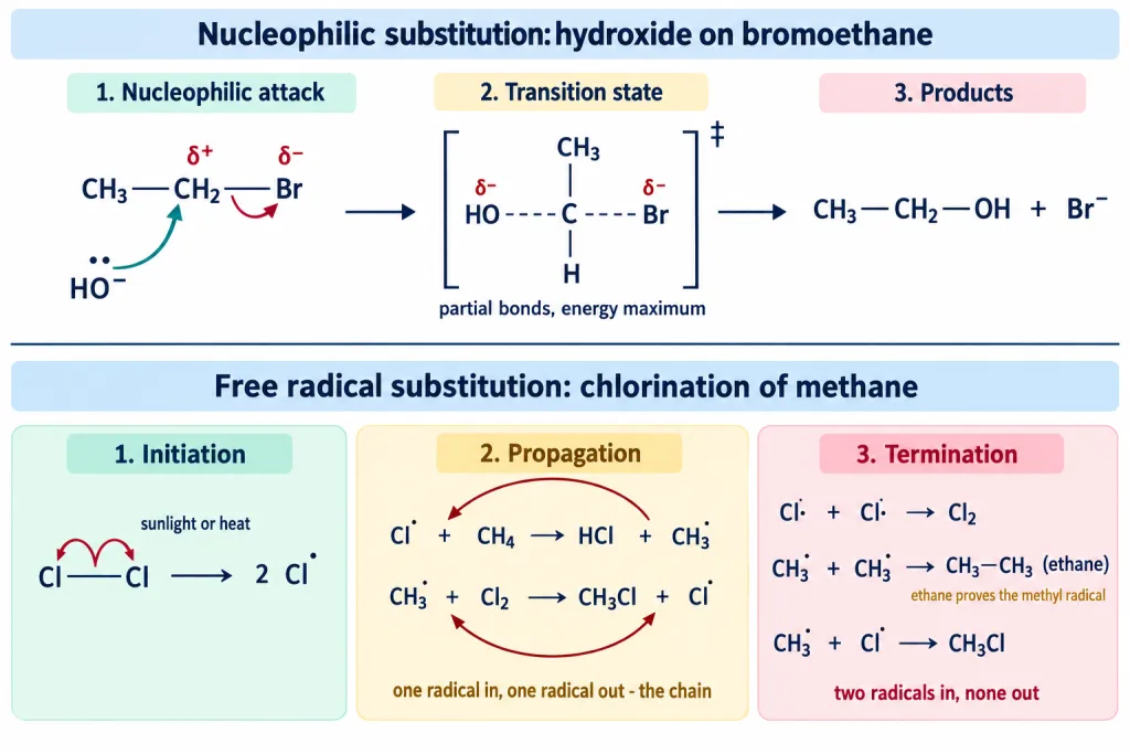 Nucleophilic substitution on bromoethane and the free radical chlorination chain for methane