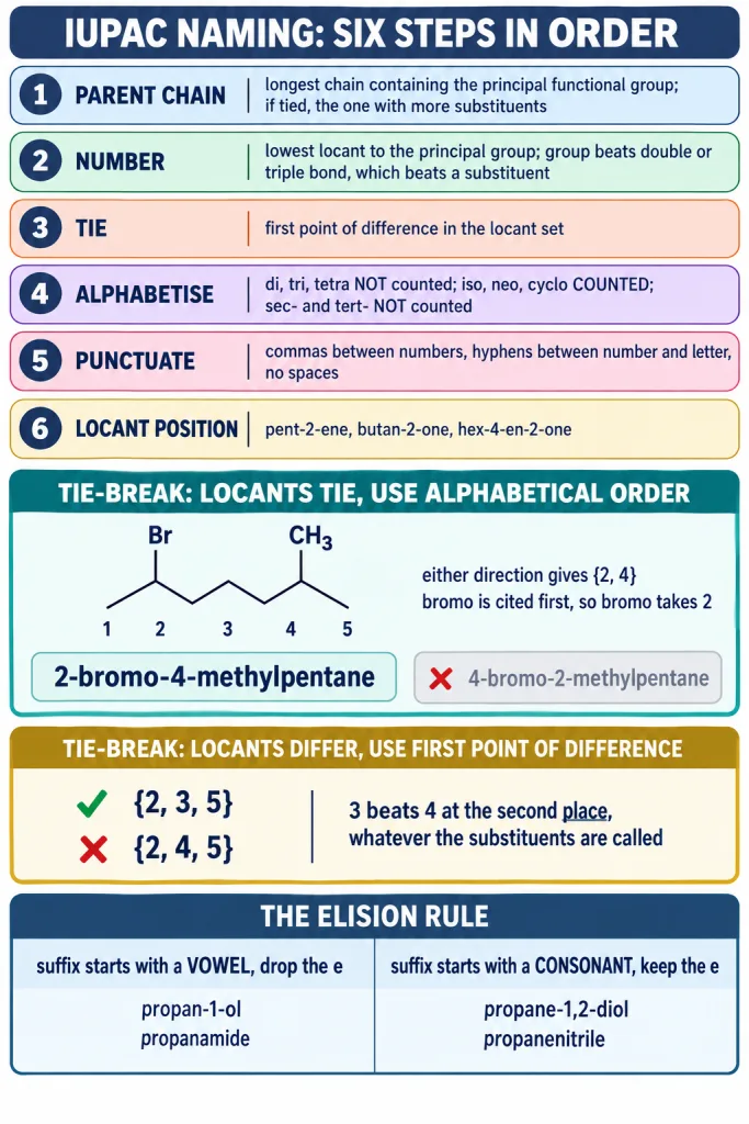 Six step IUPAC naming rule card with locant and alphabetical tie breaks