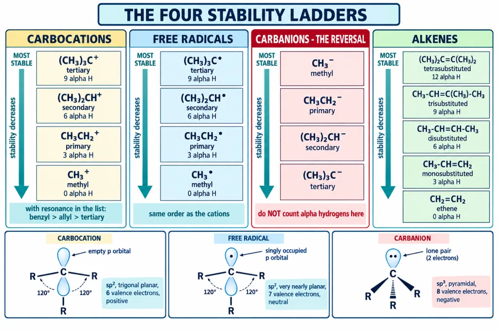 Stability ladders for carbocations radicals carbanions and alkenes with alpha hydrogen counts