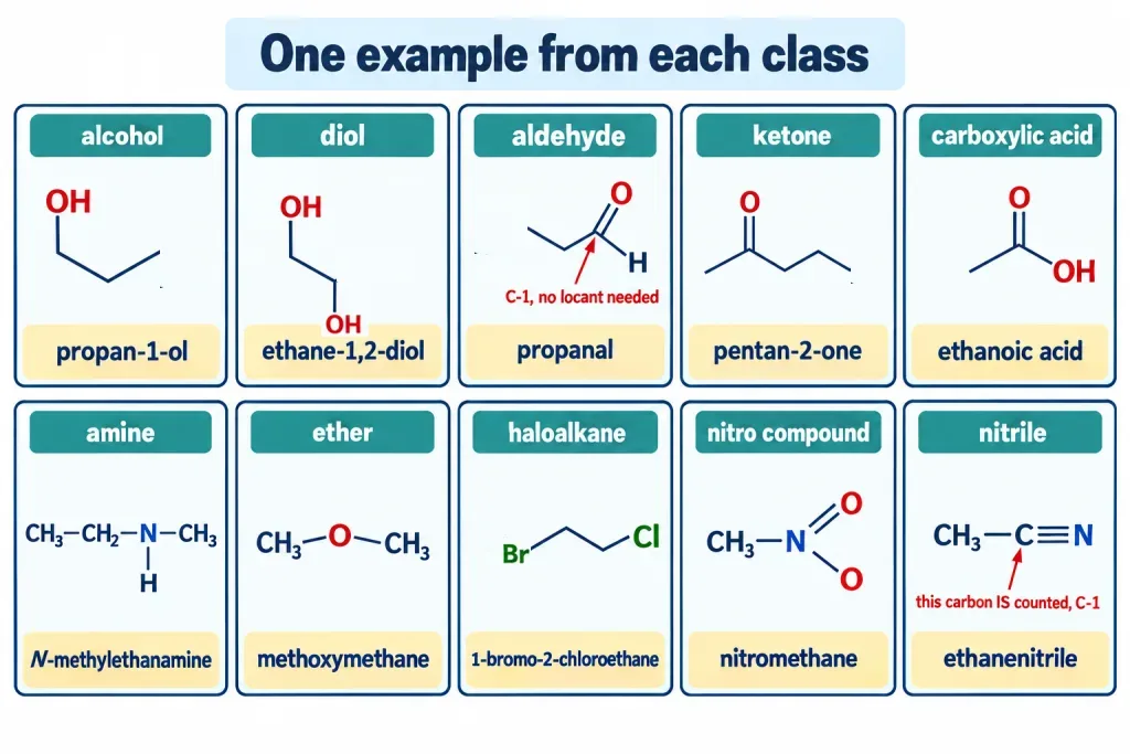Gallery of ten functional classes each with one structure and its IUPAC name