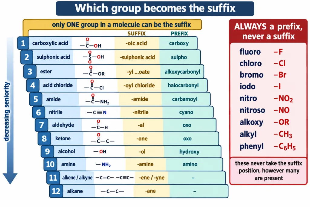 Seniority ladder of functional groups with suffix and prefix forms and the always-prefix box