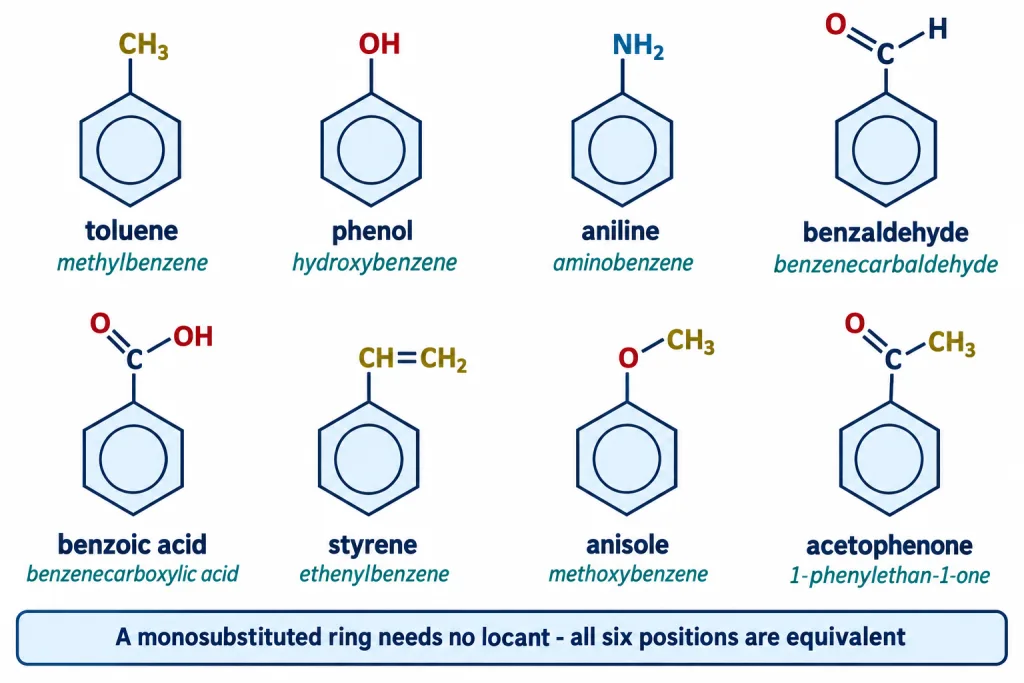 Eight monosubstituted benzenes with retained trivial names and systematic names side by side