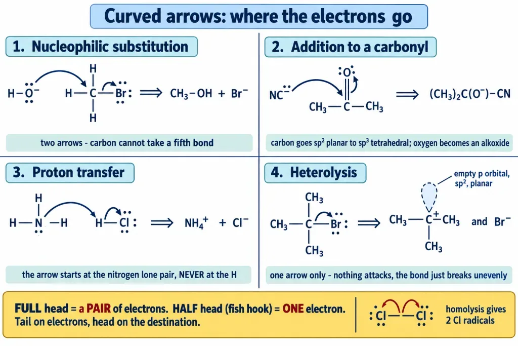 Four curved arrow mechanisms substitution carbonyl addition proton transfer and heterolysis
