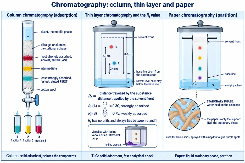 Column chromatography, thin layer plate with Rf measurement and paper chromatography compared