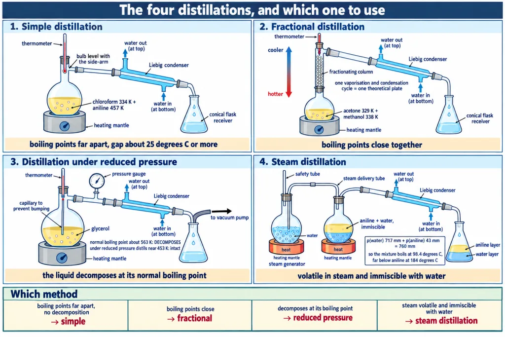Simple, fractional, reduced pressure and steam distillation apparatus with the selection rule