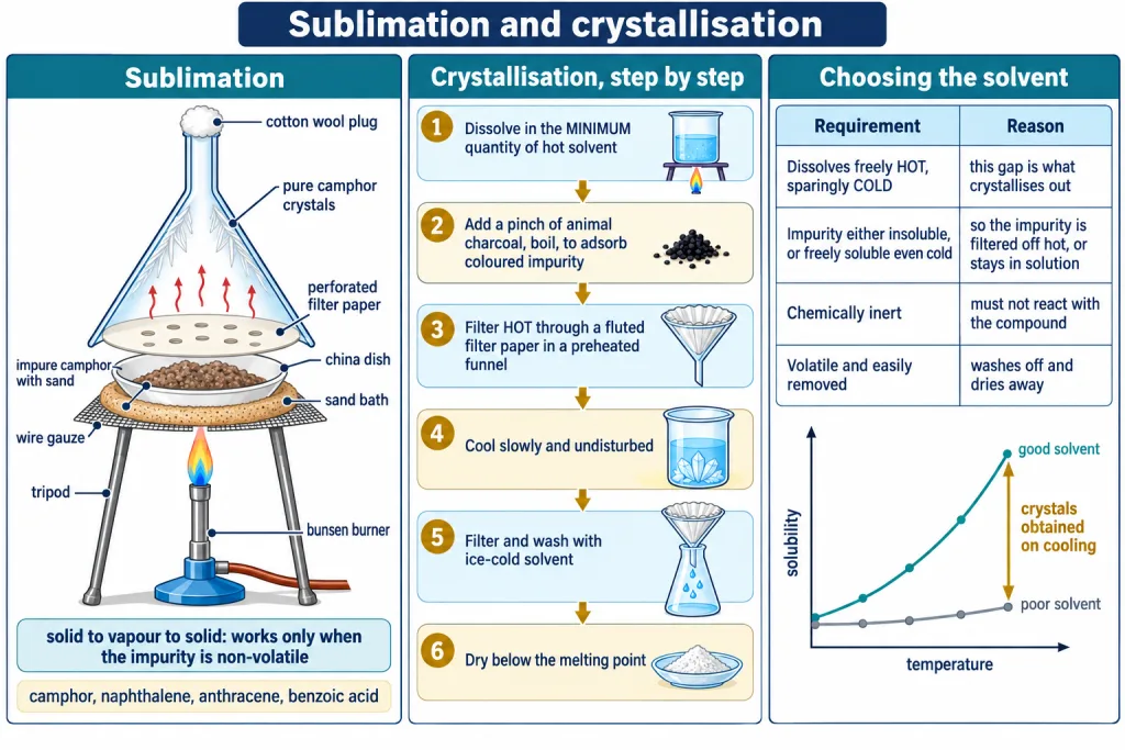 Sublimation apparatus with china dish and funnel beside the six steps of crystallisation
