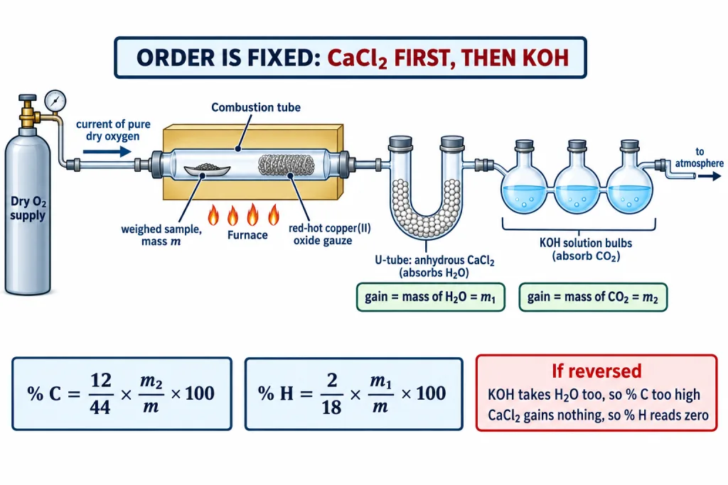Combustion train for carbon and hydrogen with calcium chloride tube before potassium hydroxide bulbs