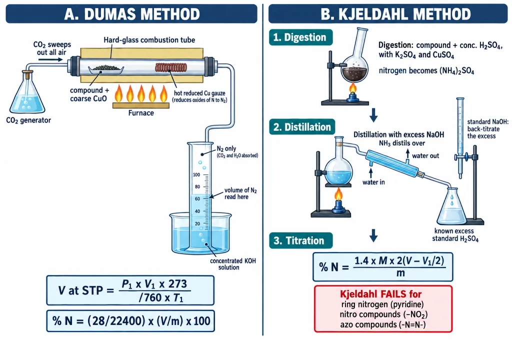 Dumas combustion tube with nitrometer over potassium hydroxide beside Kjeldahl digestion and distillation
