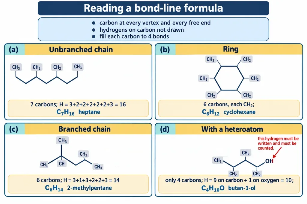 Reading bond-line formulae by counting vertices and adding hydrogens for chain and ring