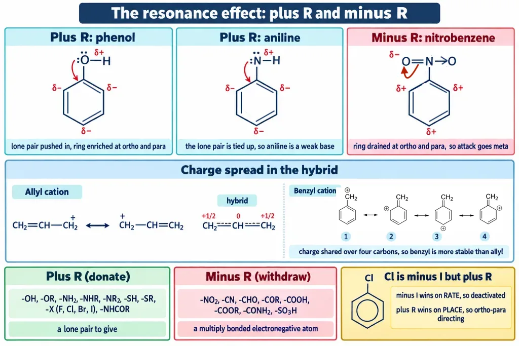 Resonance sets for phenol aniline nitrobenzene and allyl cation with plus R groups