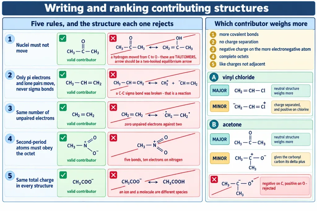 Rules for writing resonance structures with violating examples and ranking of contributors