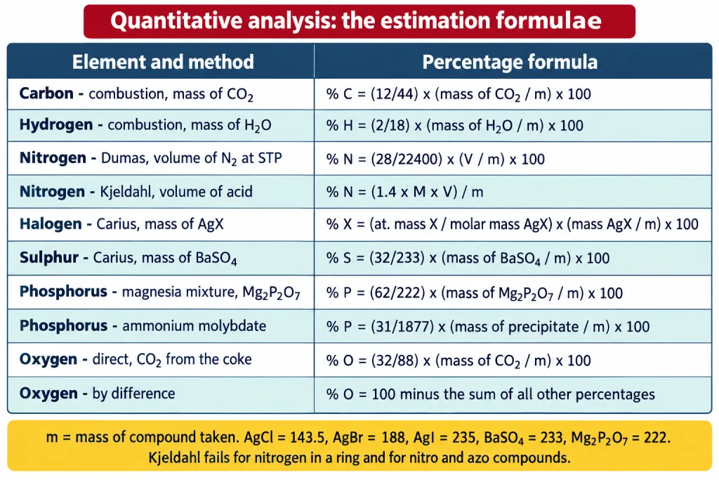 Revision strip of estimation formulae for carbon hydrogen nitrogen halogen sulphur phosphorus