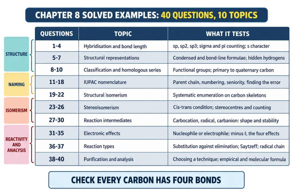 Roadmap of forty solved questions grouped by topic across the whole chapter