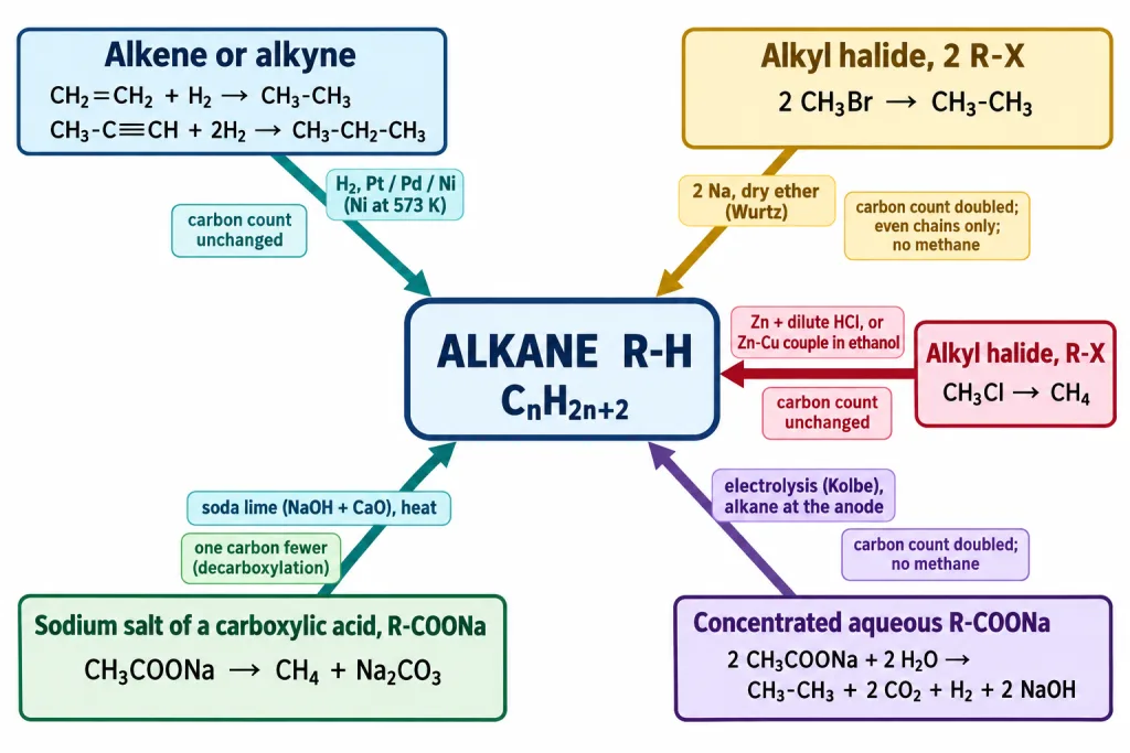 Five preparations of alkanes shown as routes with reagents and conditions