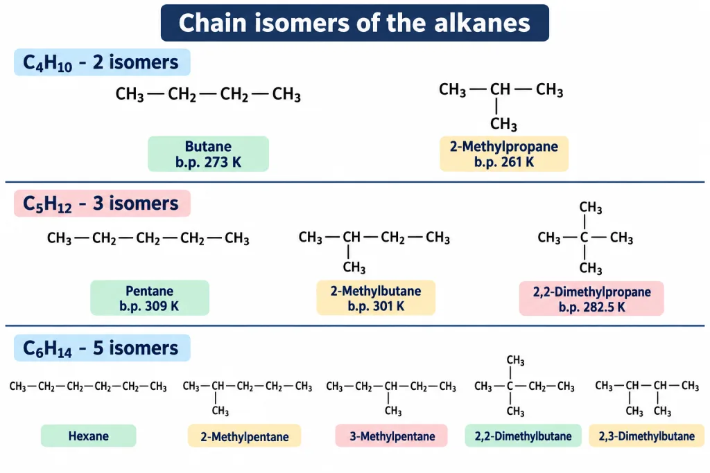 Chain isomers of butane pentane and hexane drawn with IUPAC names
