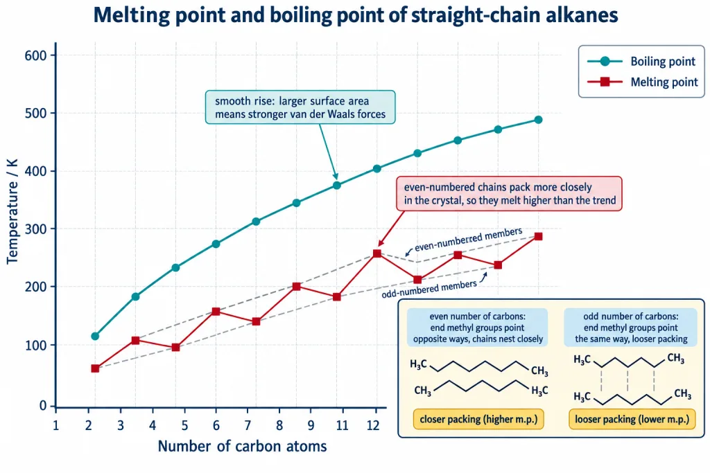 Graph of boiling point and melting point against number of carbon atoms in alkanes